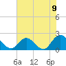 Tide chart for Moncrief Creek entrance, Florida on 2025/06/9