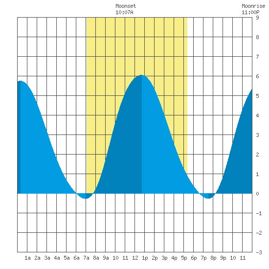 Tide Chart for 2021/02/2