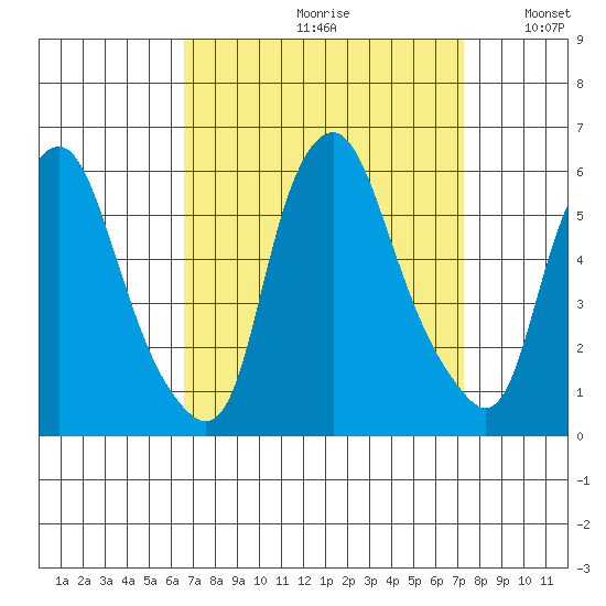 Tide Chart for 2021/09/11