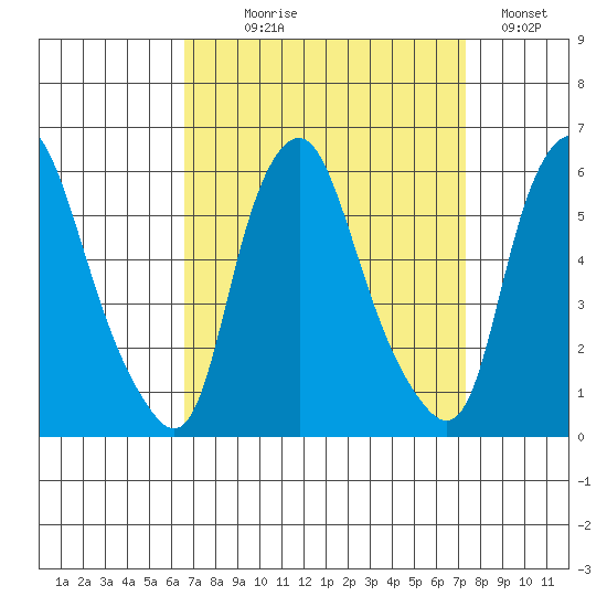 Tide Chart for 2021/09/9