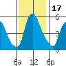 Tide chart for Money Island Marina, Nantuxent Creek entrance, Delaware on 2023/11/17