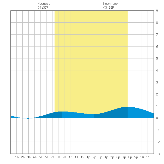 Tide Chart for 2021/03/24