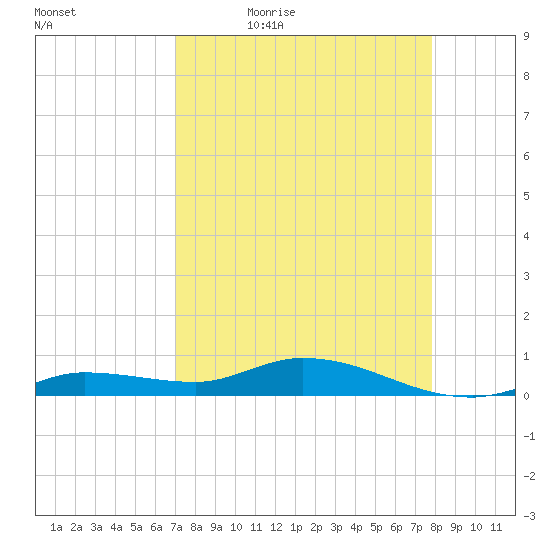 Tide Chart for 2021/04/17