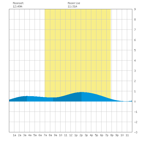 Tide Chart for 2021/04/18