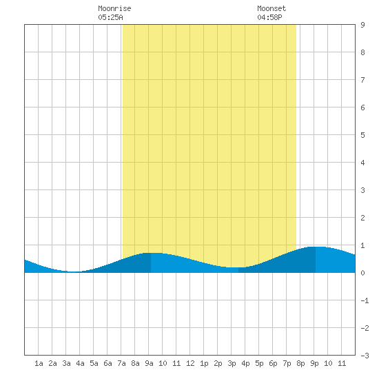 Tide Chart for 2021/04/8