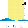 Tide chart for Money Key, Florida on 2023/08/10