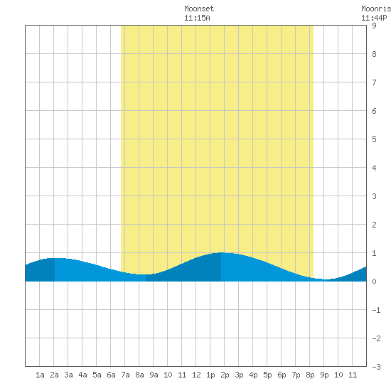 Tide chart for Money Key on 2025/07/15