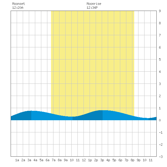 Tide chart for Money Key on 2025/07/01