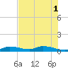 Tide chart for Money Key, Florida on 2025/07/1