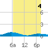 Tide chart for Money Key, Florida on 2025/07/4