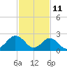 Tide chart for Money Point, Elizabeth River, Virginia on 2022/02/11