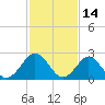 Tide chart for Money Point, Elizabeth River, Virginia on 2022/02/14