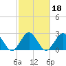 Tide chart for Money Point, Elizabeth River, Virginia on 2022/02/18