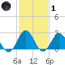 Tide chart for Money Point, Elizabeth River, Virginia on 2022/02/1