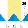 Tide chart for Money Point, Elizabeth River, Virginia on 2022/02/20