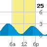 Tide chart for Money Point, Elizabeth River, Virginia on 2022/02/25