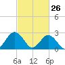 Tide chart for Money Point, Elizabeth River, Virginia on 2022/02/26