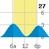 Tide chart for Money Point, Elizabeth River, Virginia on 2022/02/27