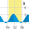 Tide chart for Money Point, Elizabeth River, Virginia on 2022/02/3