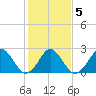 Tide chart for Money Point, Elizabeth River, Virginia on 2022/02/5