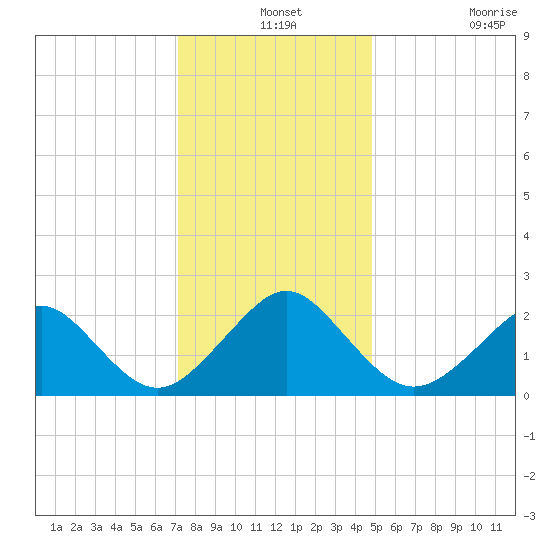 Tide Chart for 2022/12/13