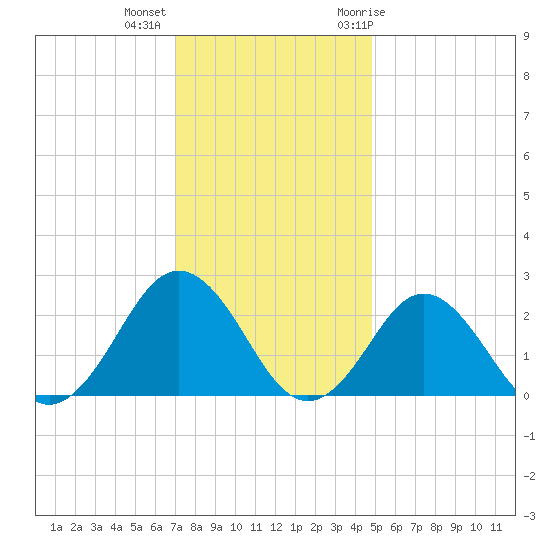 Tide Chart for 2022/12/5