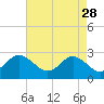 Tide chart for Money Point, Elizabeth River, Virginia on 2023/04/28