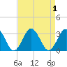 Tide chart for Money Point, Elizabeth River, Virginia on 2023/09/1