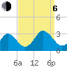 Tide chart for Money Point, Elizabeth River, Virginia on 2023/09/6