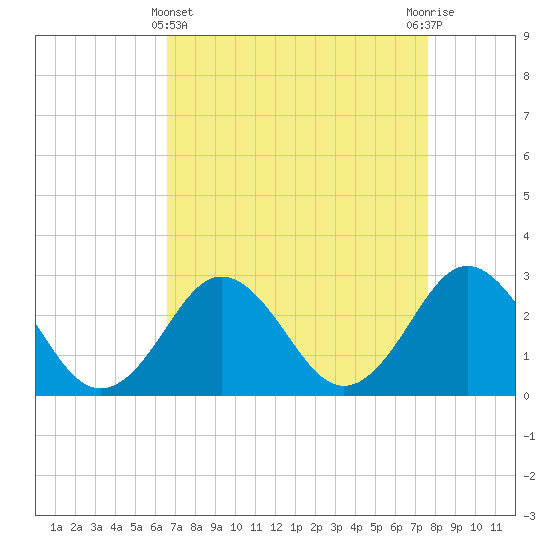 Tide chart for Money Point on 2025/04/11