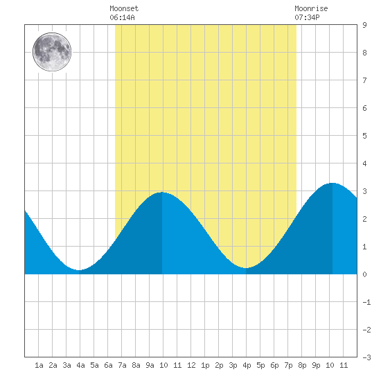 Tide chart for Money Point on 2025/04/12