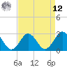 Tide chart for Money Point, Virginia on 2025/04/12