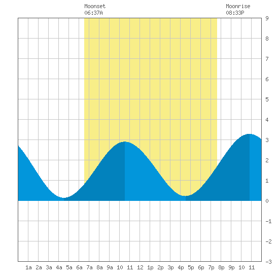 Tide chart for Money Point on 2025/04/13