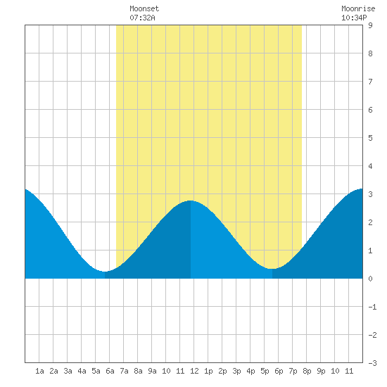 Tide chart for Money Point on 2025/04/15