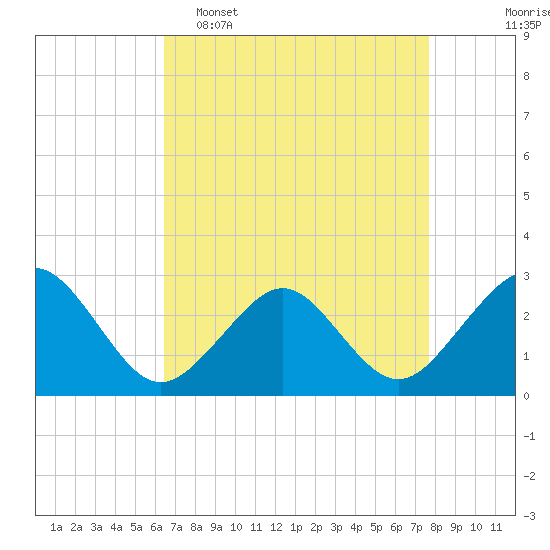 Tide chart for Money Point on 2025/04/16