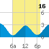 Tide chart for Money Point, Virginia on 2025/04/16