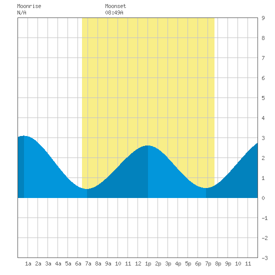 Tide chart for Money Point on 2025/04/17