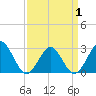 Tide chart for Money Point, Virginia on 2025/04/1