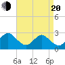 Tide chart for Money Point, Virginia on 2025/04/20