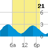 Tide chart for Money Point, Virginia on 2025/04/21
