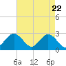 Tide chart for Money Point, Virginia on 2025/04/22