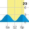 Tide chart for Money Point, Virginia on 2025/04/23