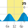 Tide chart for Money Point, Virginia on 2025/04/25