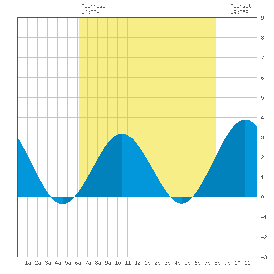 Tide chart for Money Point on 2025/04/28
