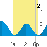 Tide chart for Money Point, Virginia on 2025/04/2