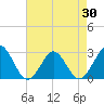 Tide chart for Money Point, Virginia on 2025/04/30