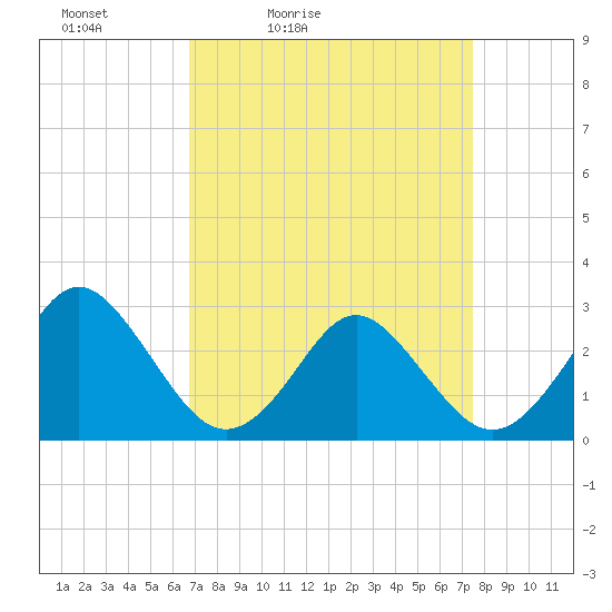 Tide chart for Money Point on 2025/04/03