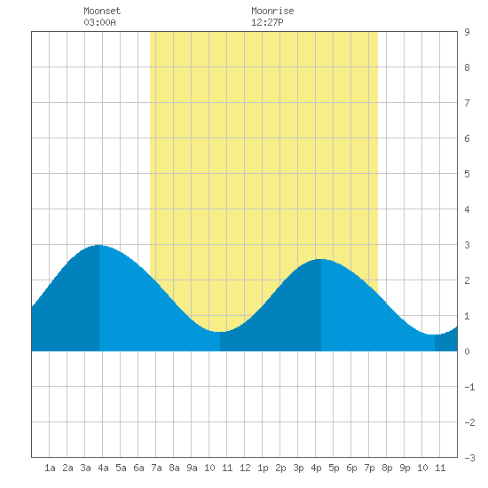 Tide chart for Money Point on 2025/04/05