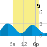 Tide chart for Money Point, Virginia on 2025/04/5