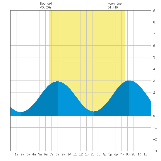 Tide chart for Money Point on 2025/04/09